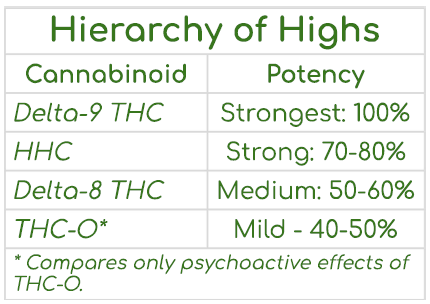 Hierarchy of Highs